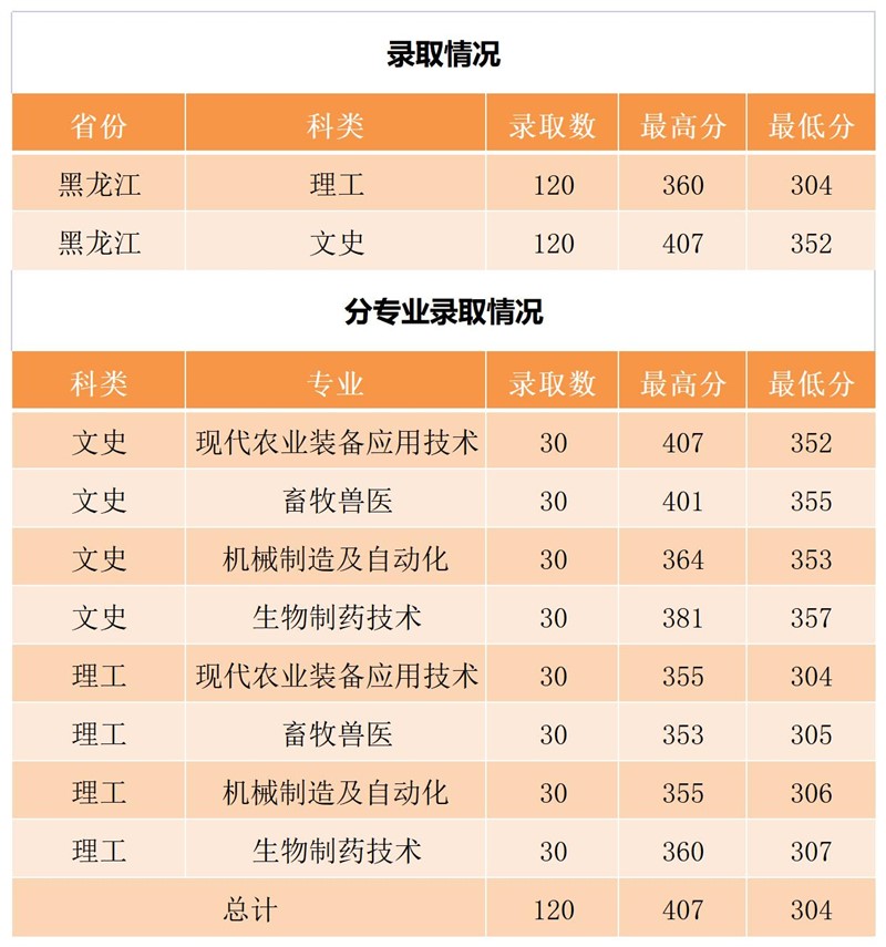 2023黑龙江农业工程职业学院录取分数线（含2021-2022历年）