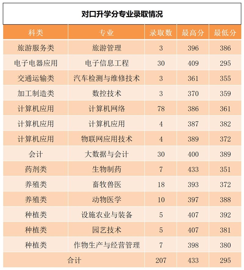 2023黑龙江农业工程职业学院录取分数线（含2021-2022历年）