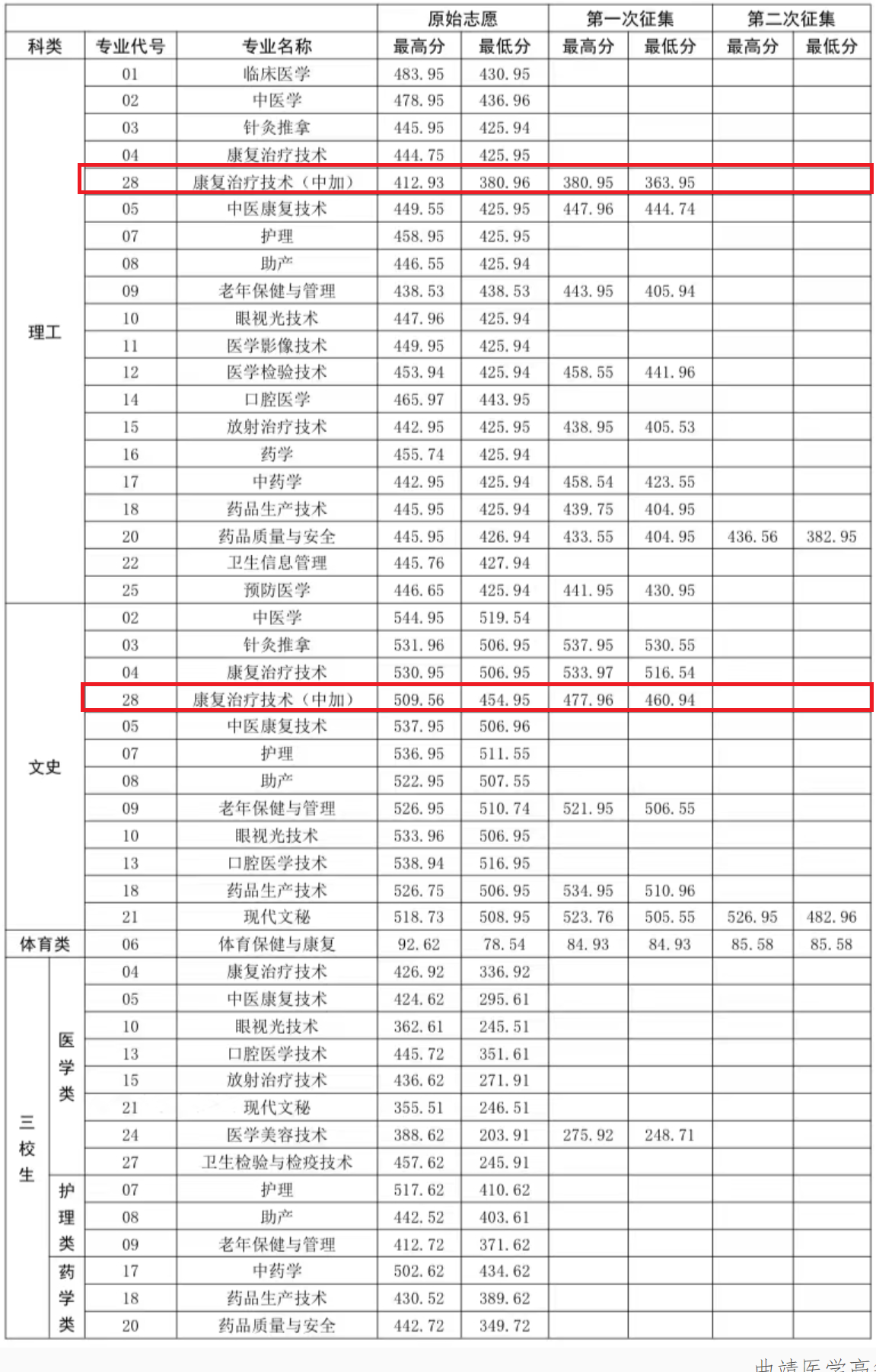 2022曲靖医学高等专科学校中外合作办学分数线（含2020-2021历年）