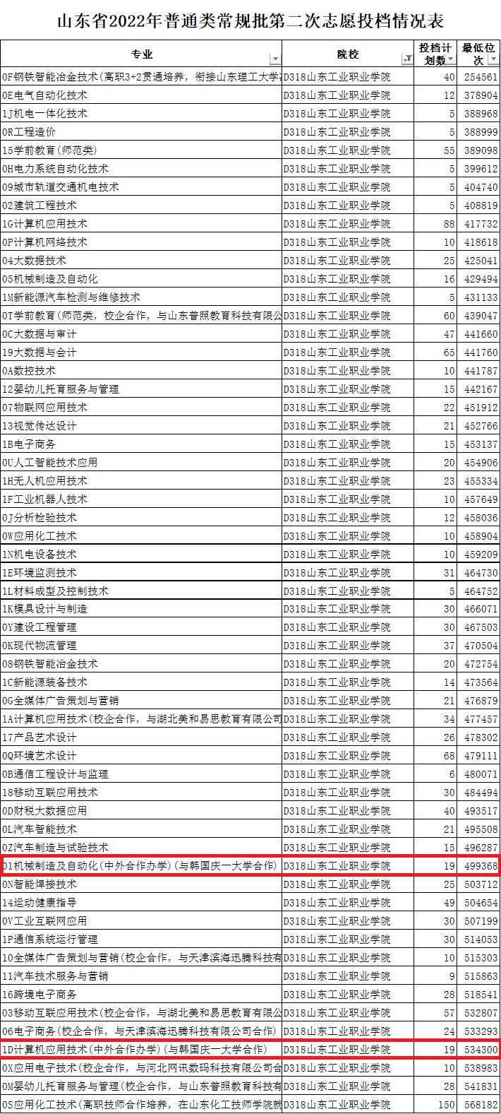 2023山东工业职业学院中外合作办学分数线（含2021-2022历年）