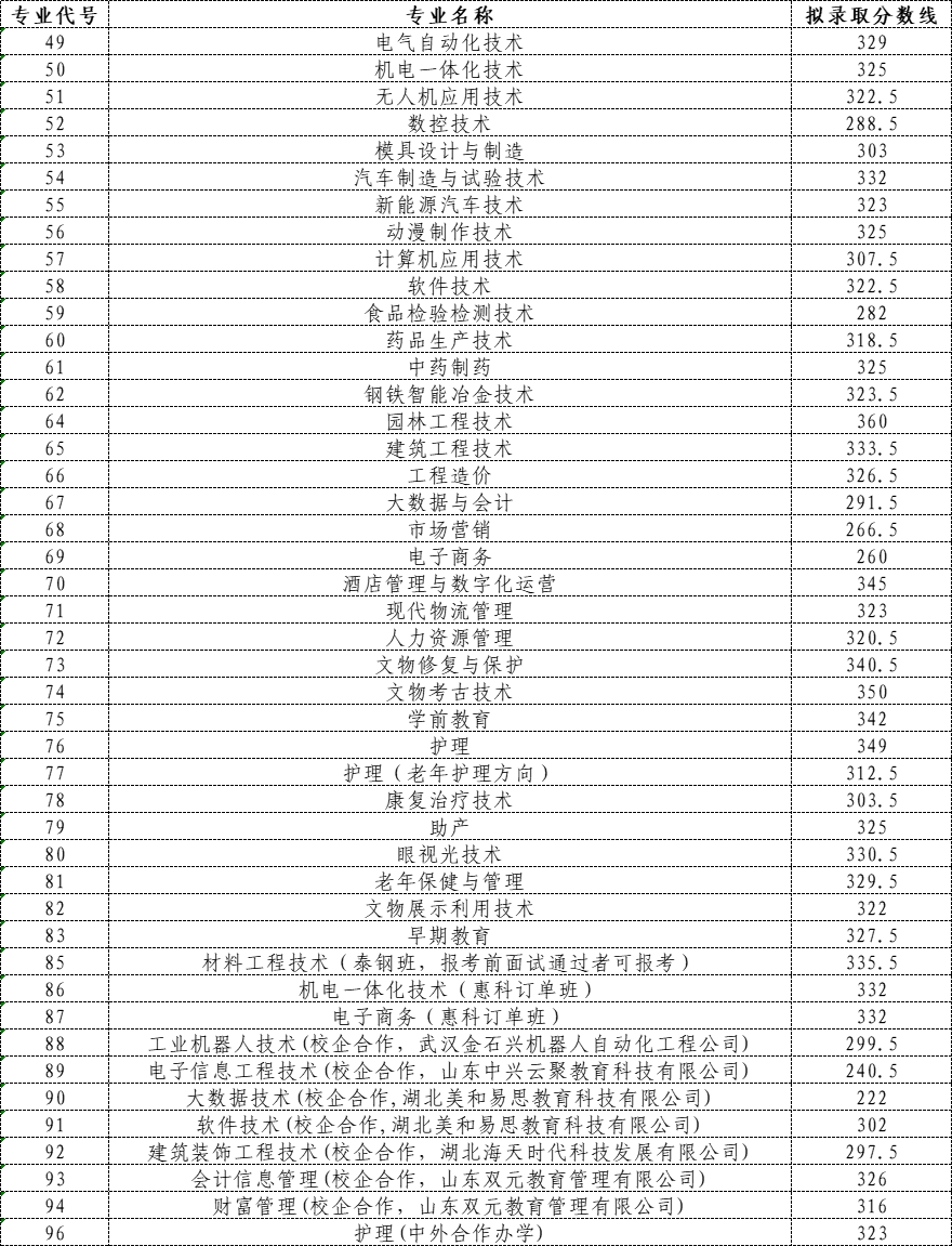 2023莱芜职业技术学院单招和综合评价招生录取分数线（含2021-2022历年）