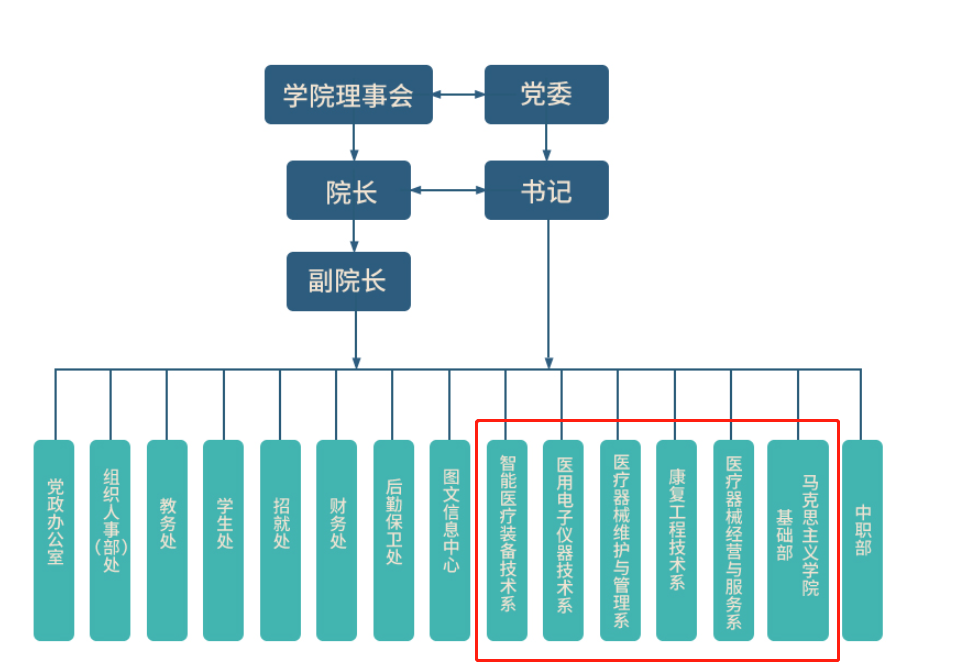 泸州医疗器械职业学院有哪些院系？