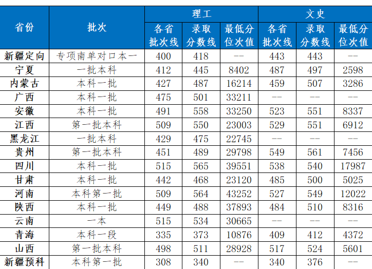 2023湖北工业大学录取分数线（含2021-2022历年）