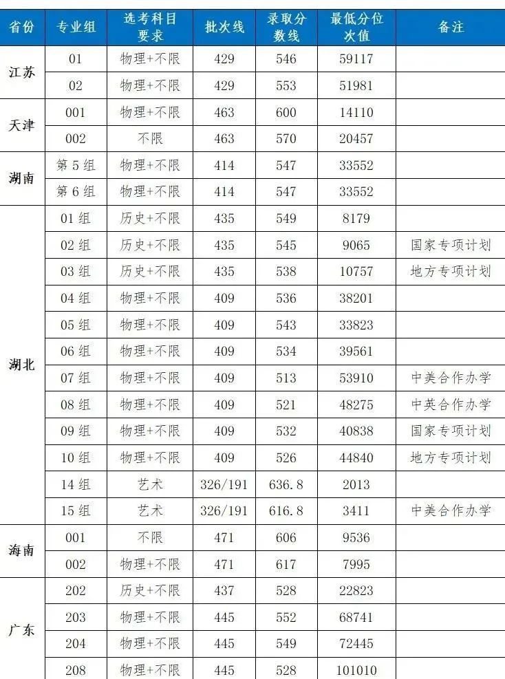 2023湖北工业大学录取分数线（含2021-2022历年）