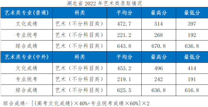 2023湖北工业大学艺术类录取分数线（含2021-2022历年）