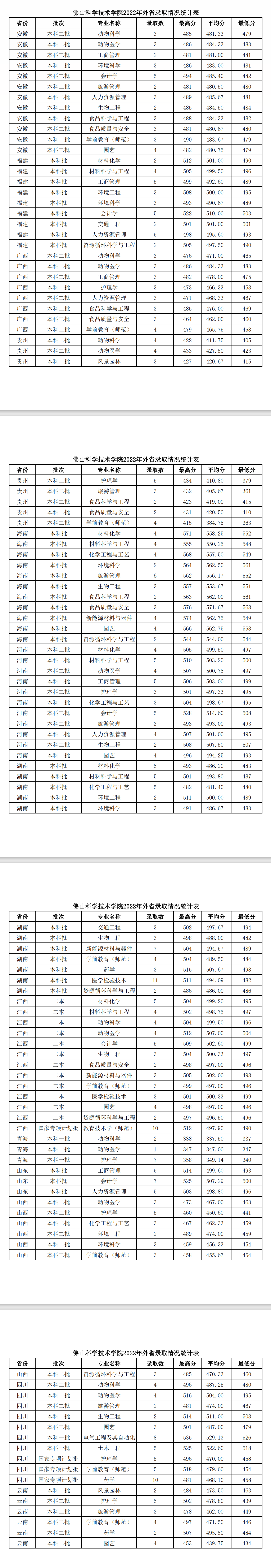 2023佛山大学录取分数线（含2021-2022历年）