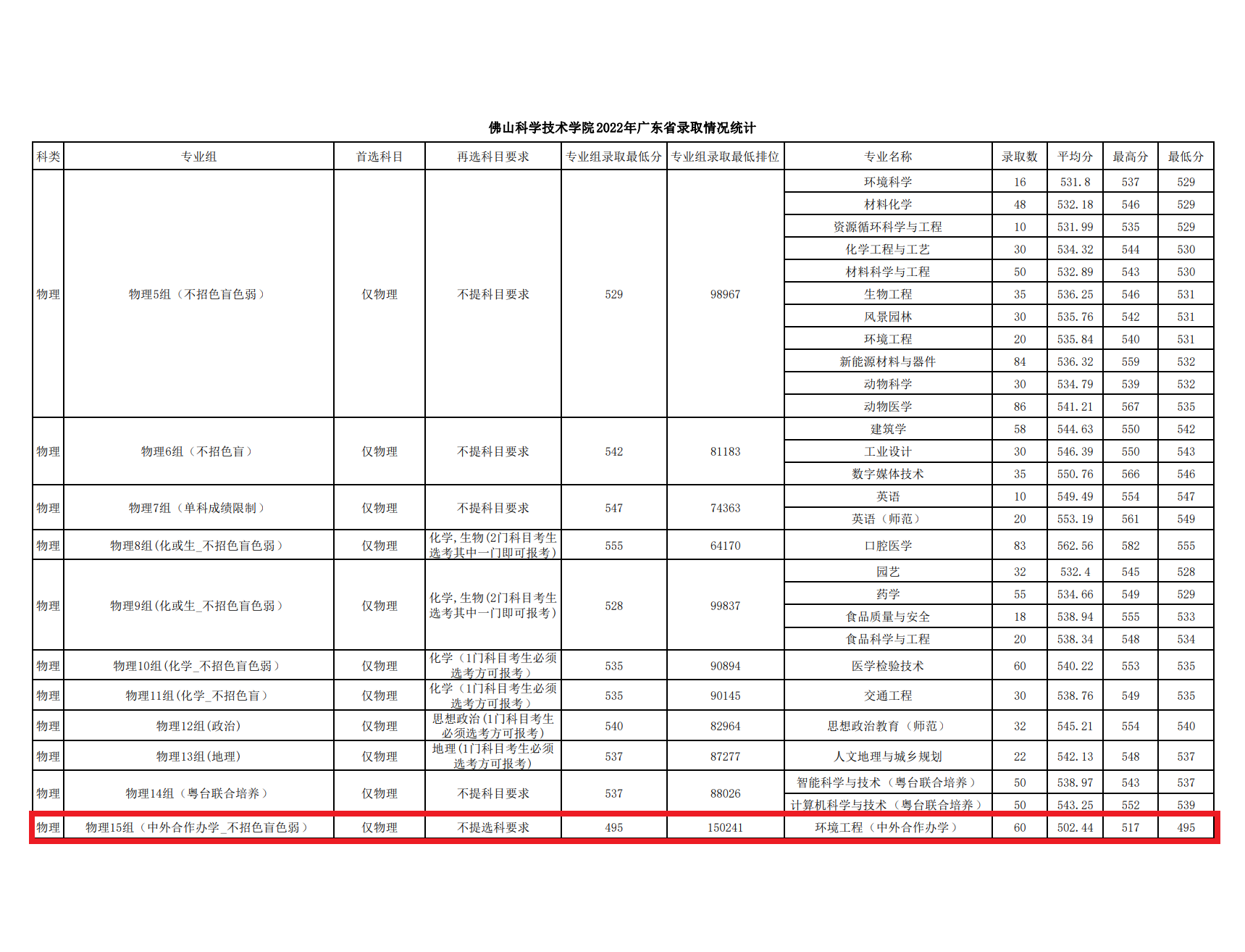 2023年佛山大学中外合作办学分数线（含2021-2022历年）