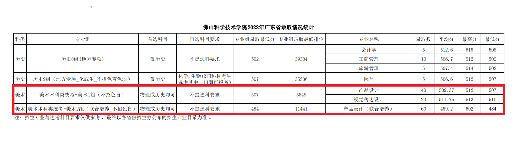 2023佛山大学艺术类录取分数线（含2021-2022历年）