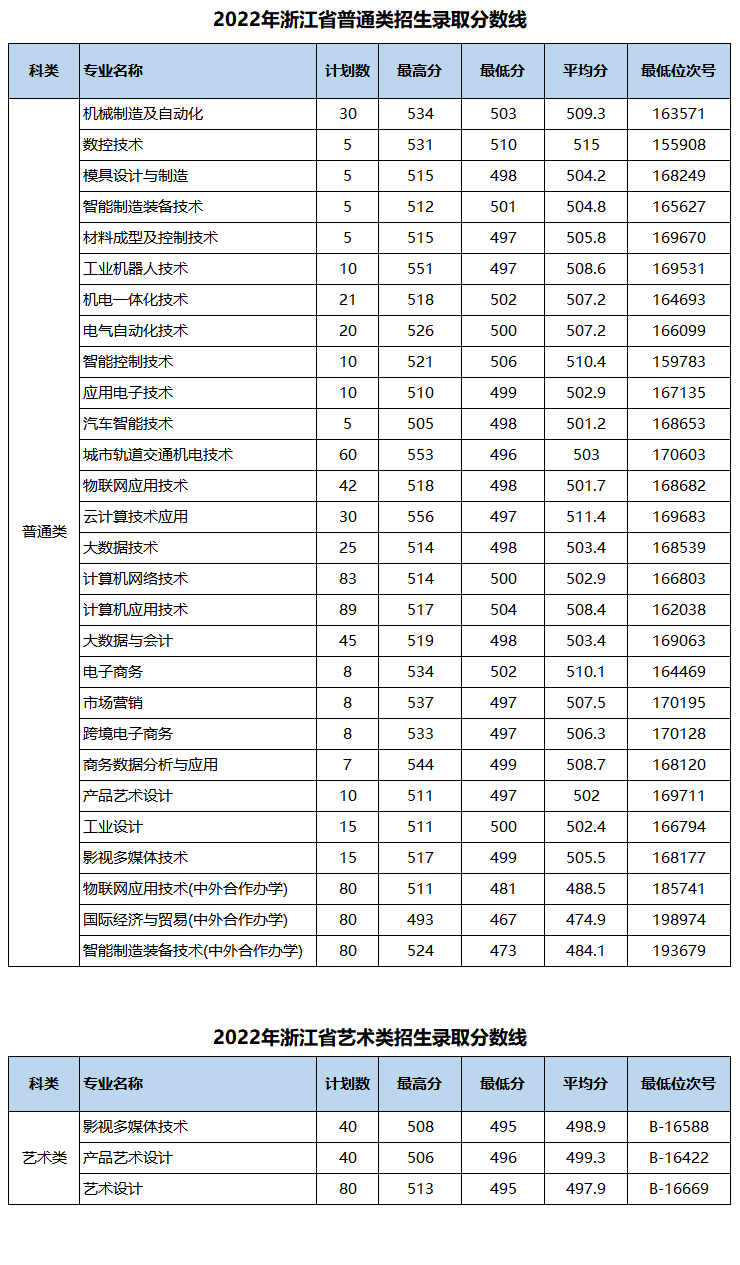 2023浙江机电职业技术学院录取分数线（含2021-2022历年）