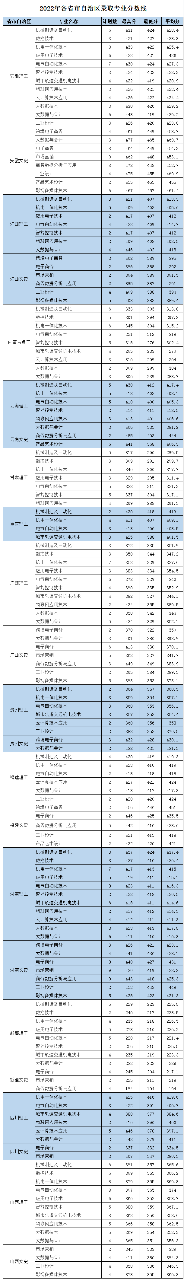 2023浙江机电职业技术学院录取分数线（含2021-2022历年）