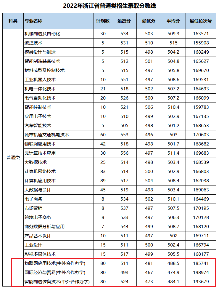 2023浙江机电职业技术学院中外合作办学分数线（含2021-2022历年）