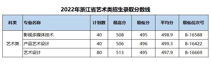 2023浙江机电职业技术学院艺术类录取分数线（含2021-2022历年）