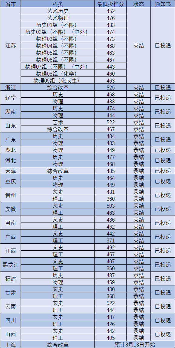 2023南京工业大学浦江学院录取分数线（含2021-2022历年）