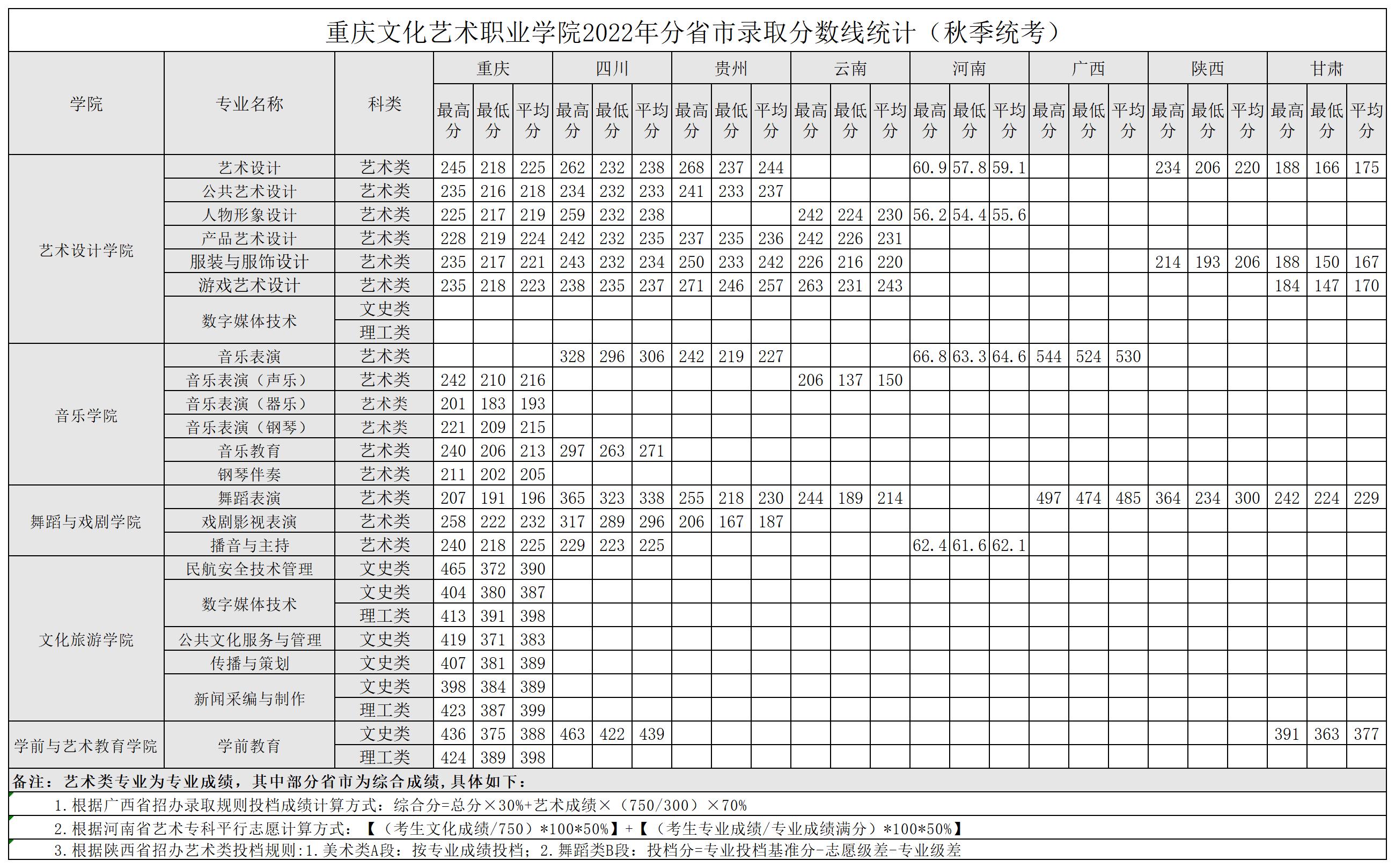 2023重庆文化艺术职业学院录取分数线（含2021-2022历年）