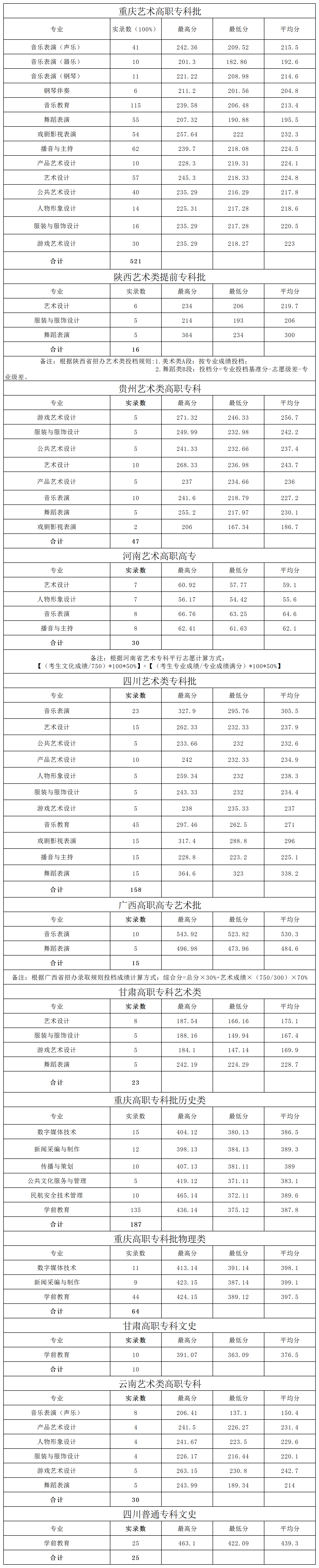 2023重庆文化艺术职业学院录取分数线（含2021-2022历年）