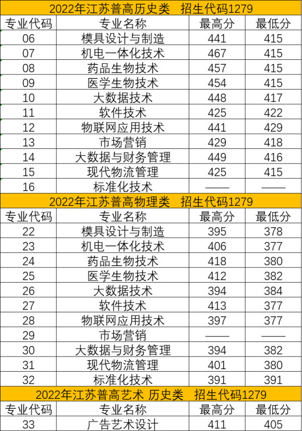 2023苏州健雄职业技术学院录取分数线（含2021-2022历年）