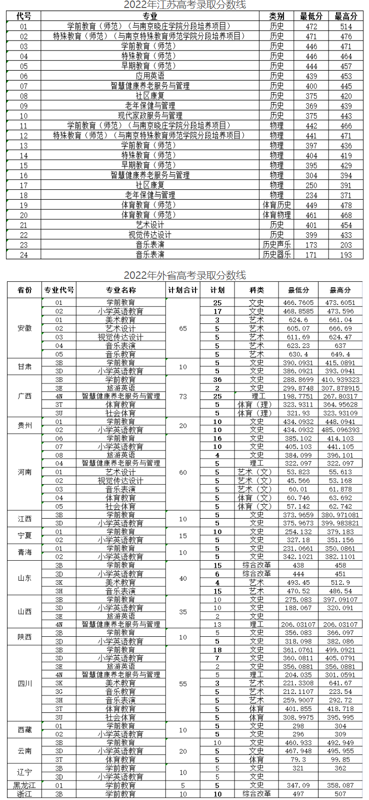 2023徐州幼儿师范高等专科学校录取分数线（含2021-2022历年）