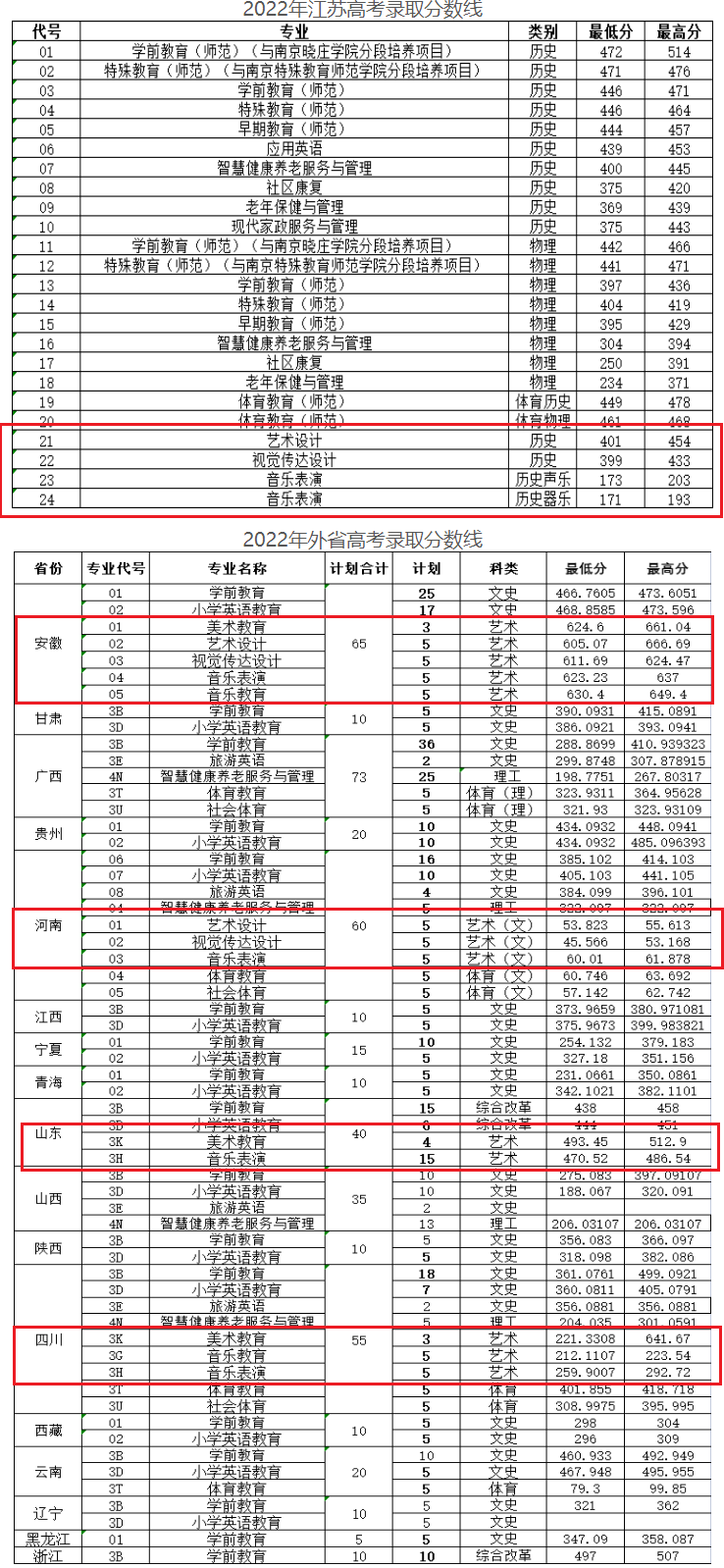 2023徐州幼儿师范高等专科学校艺术类录取分数线（含2021-2022历年）