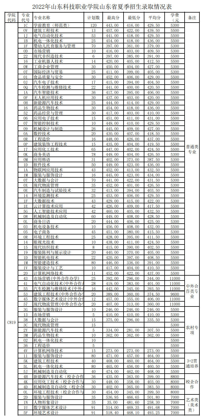 2023山东科技职业学院录取分数线（含2021-2022历年）