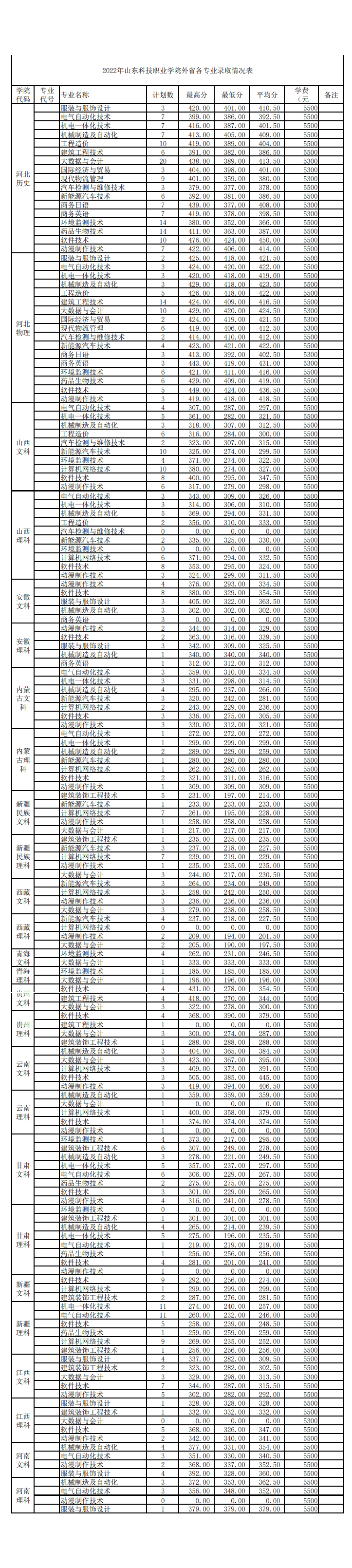 2023山东科技职业学院录取分数线（含2021-2022历年）