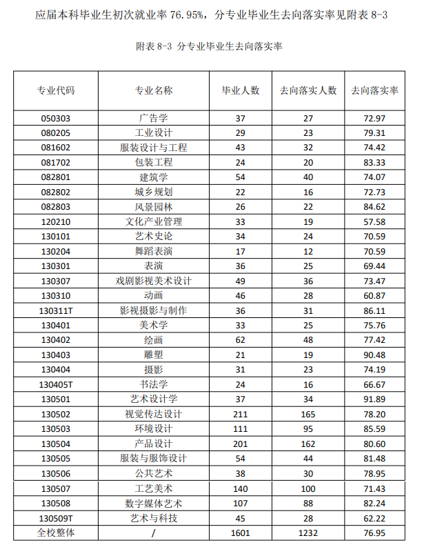 山东工艺美术学院就业率及就业前景怎么样