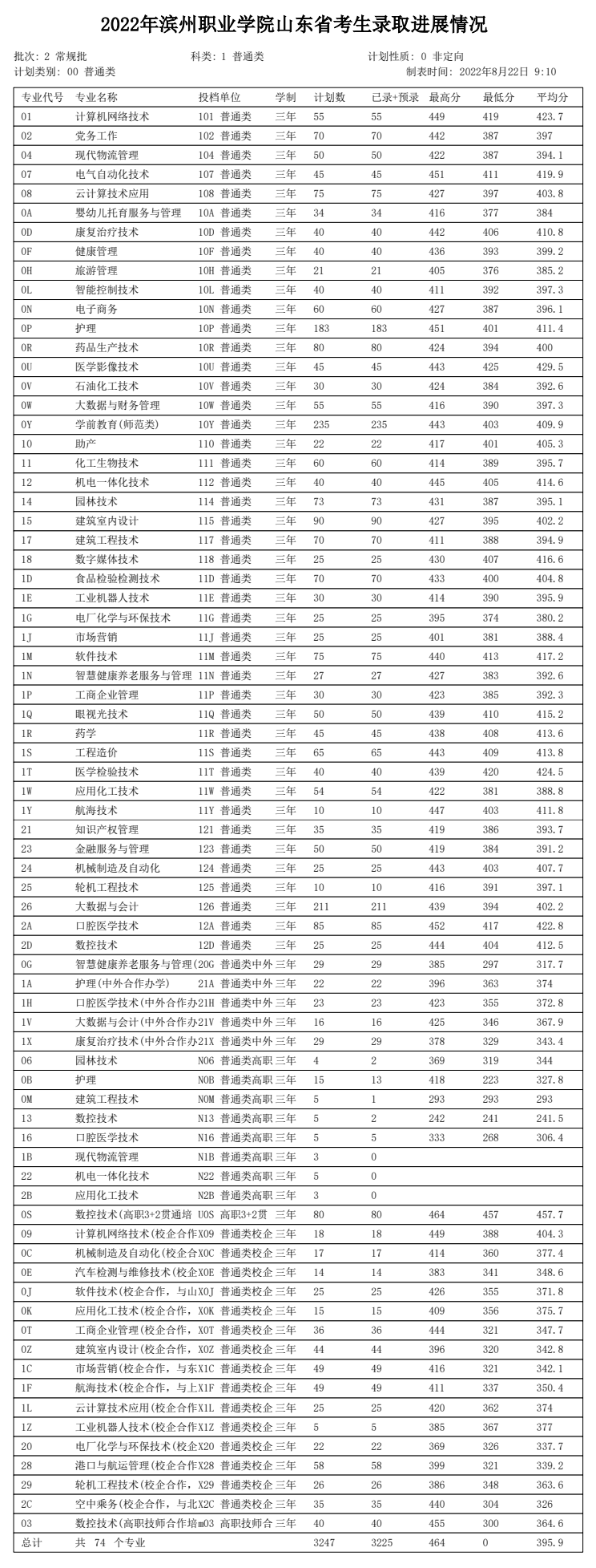 2023滨州职业学院录取分数线（含2021-2022历年）