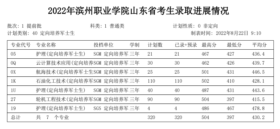 2023滨州职业学院录取分数线（含2021-2022历年）