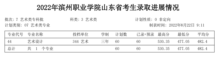 2023滨州职业学院艺术类录取分数线（含2021-2022历年）