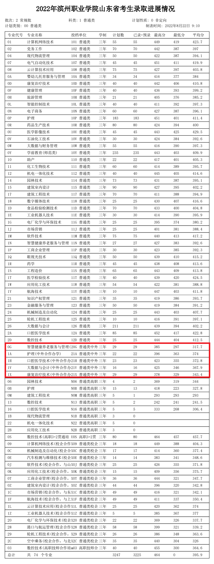 2023滨州职业学院中外合作办学分数线（含2021-2022历年）