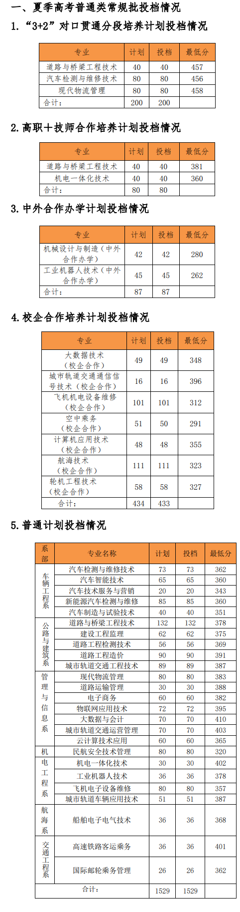 2022山东交通职业学院录取分数线（含2021年）