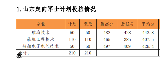 2022山东交通职业学院录取分数线（含2021年）