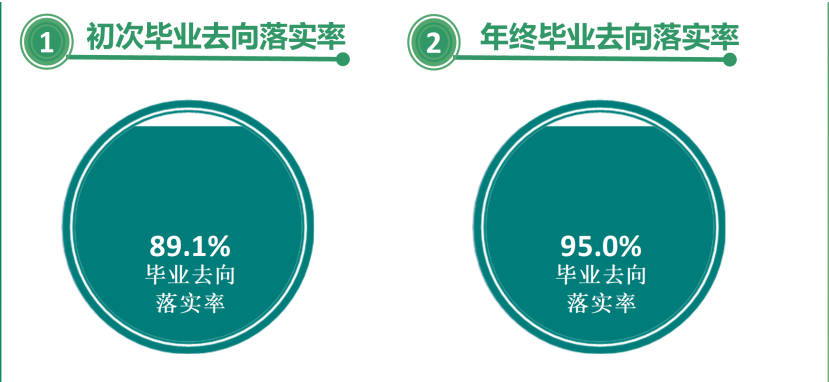 长春金融高等专科学校就业率及就业前景怎么样