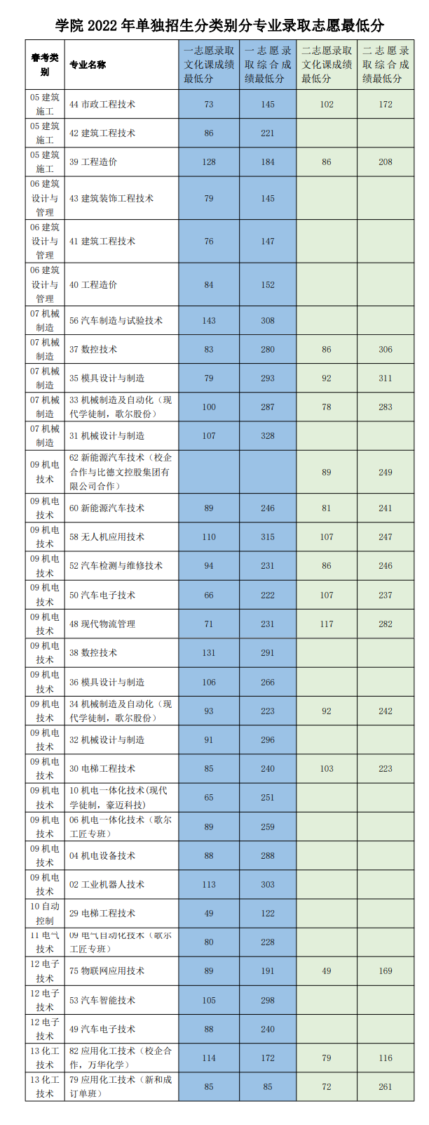 2023山东科技职业学院单招和综合评价招生录取分数线（含2021-2022历年）