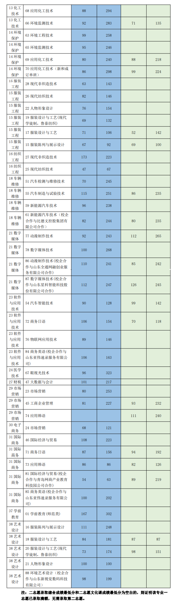 2023山东科技职业学院单招和综合评价招生录取分数线（含2021-2022历年）