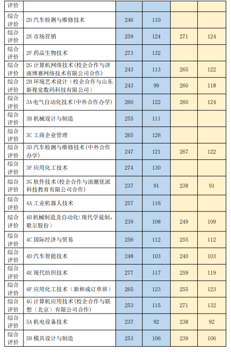 2023山东科技职业学院单招和综合评价招生录取分数线（含2021-2022历年）