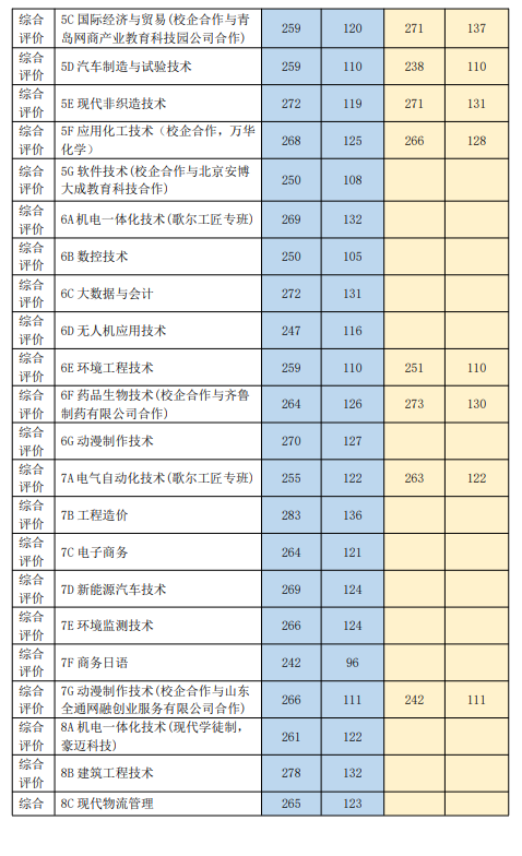 2023山东科技职业学院单招和综合评价招生录取分数线（含2021-2022历年）