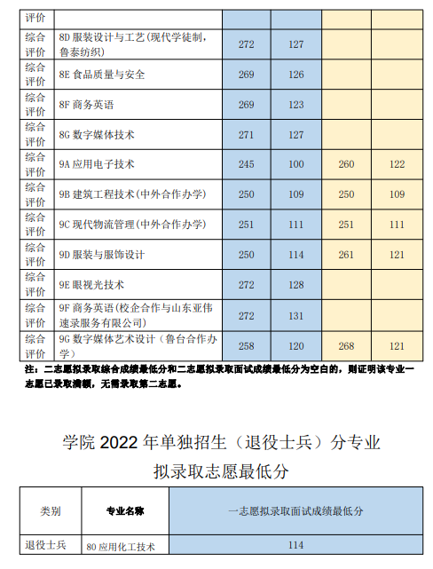 2023山东科技职业学院单招和综合评价招生录取分数线（含2021-2022历年）