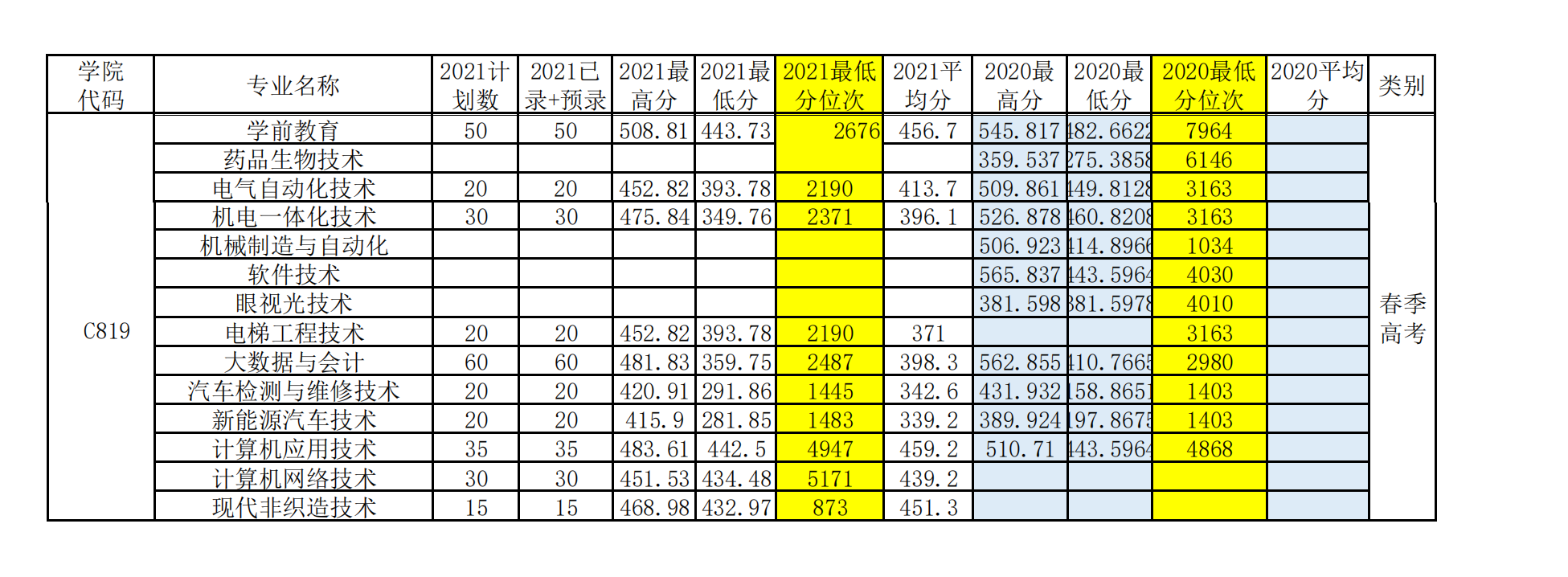 2023山东科技职业学院春季高考录取分数线（含2021-2022历年）