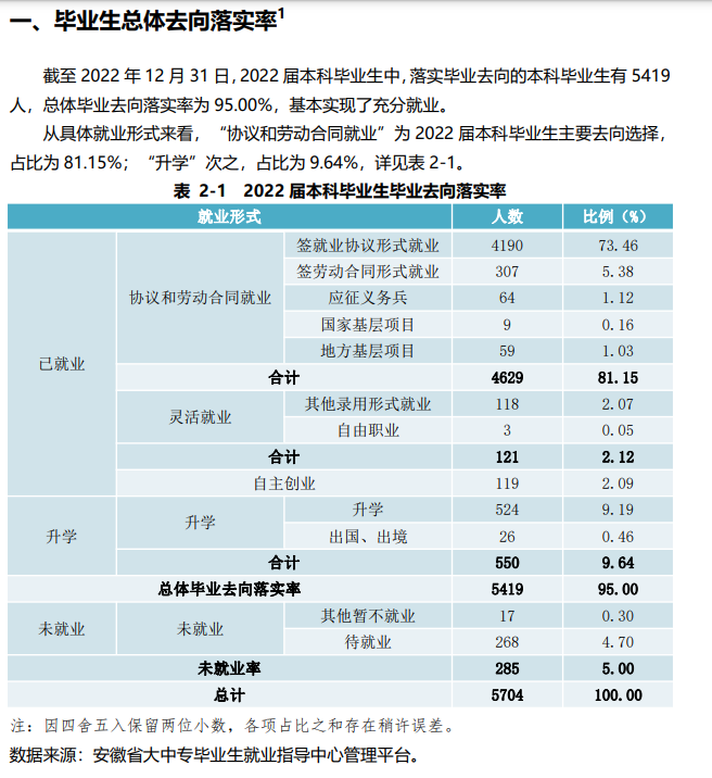 合肥师范学院就业率及就业前景怎么样