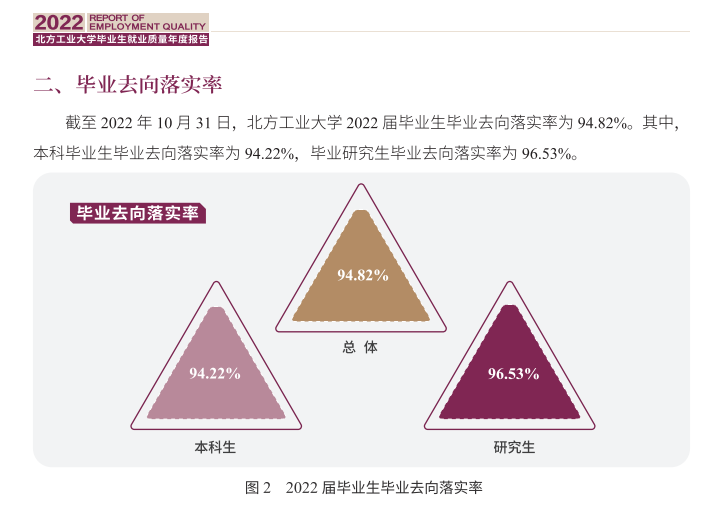 北方工业大学就业率及就业前景怎么样