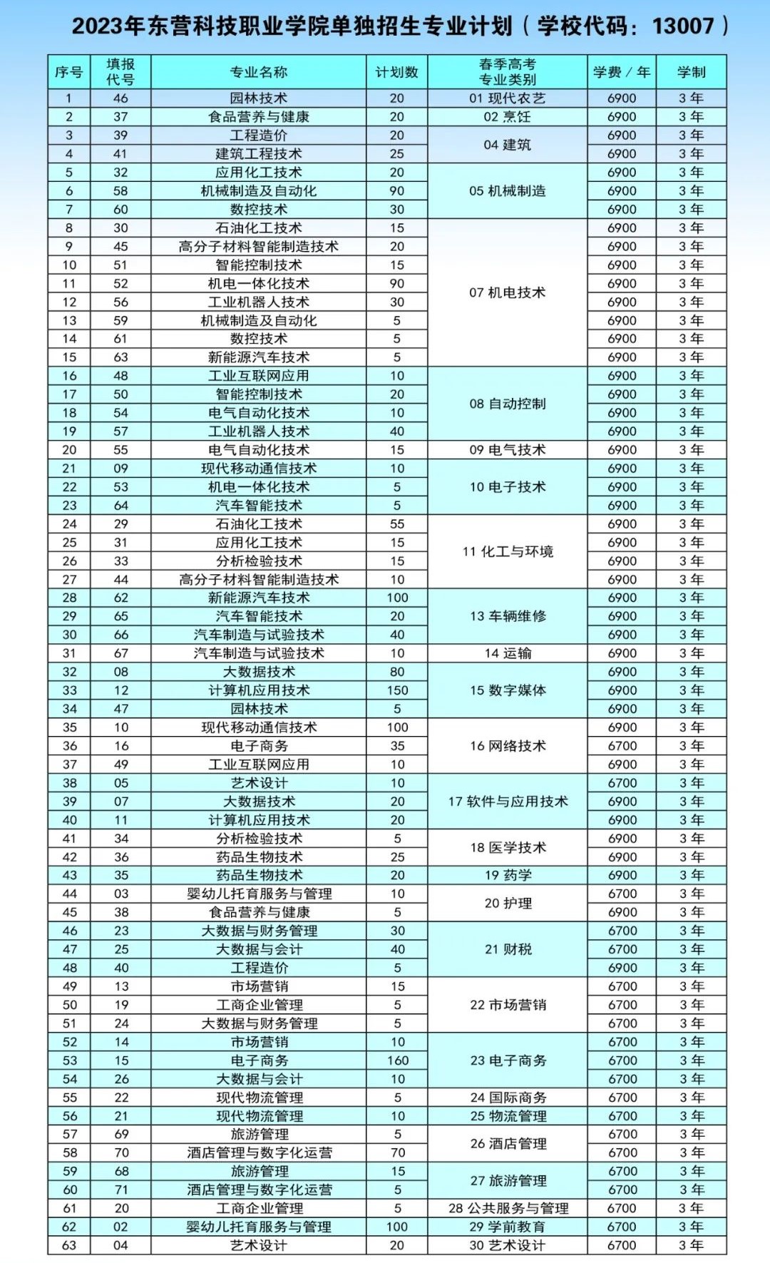 东营科技职业学院高职单独招生和综合评价招生计划