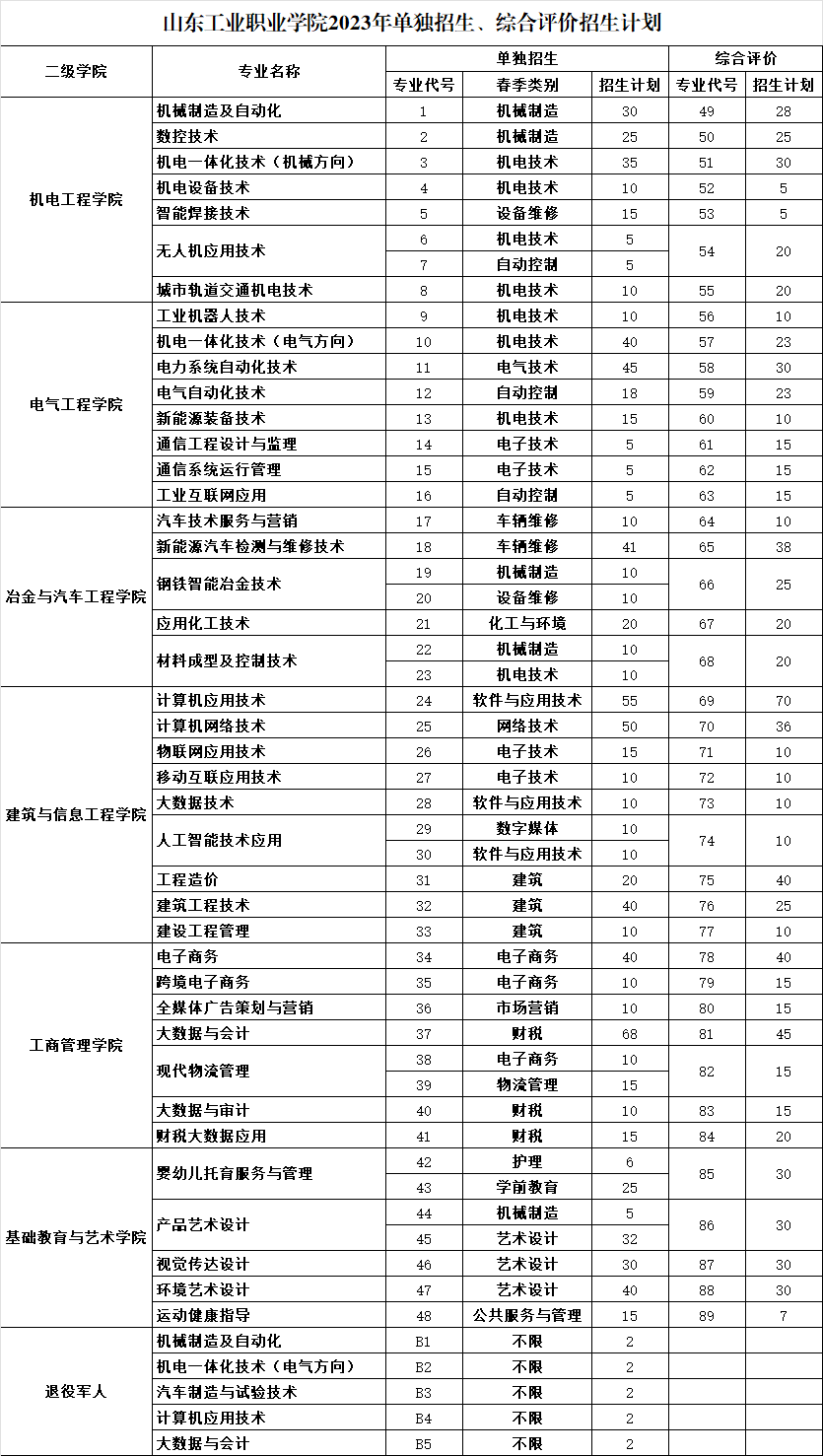 山东工业职业学院高职单独招生和综合评价招生计划