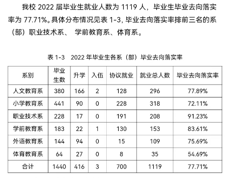 鹤岗师范高等专科学校就业率及就业前景怎么样