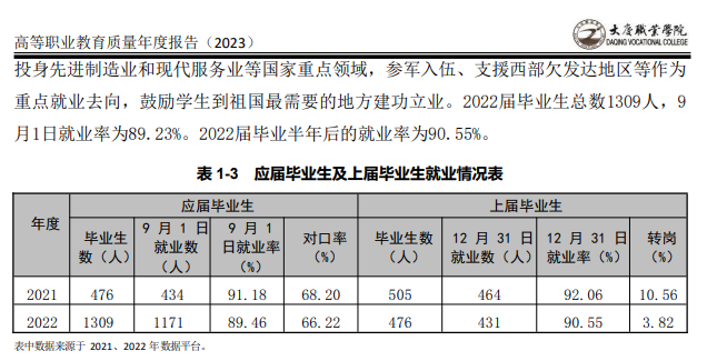 大庆职业学院就业率及就业前景怎么样