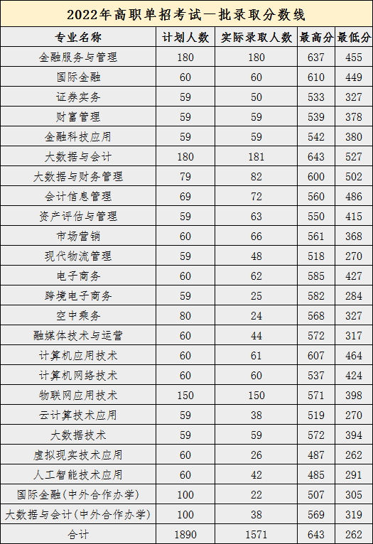 2023长春金融高等专科学校单招录取分数线（含2021-2022历年）