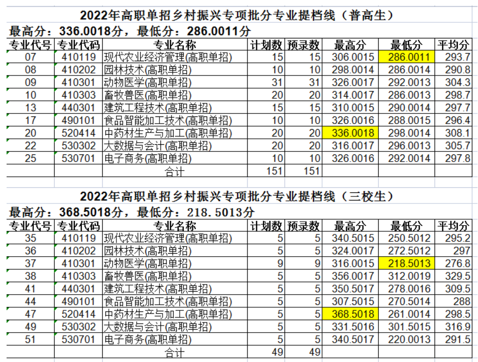 2023玉溪农业职业技术学院单招录取分数线（含2021-2022历年）