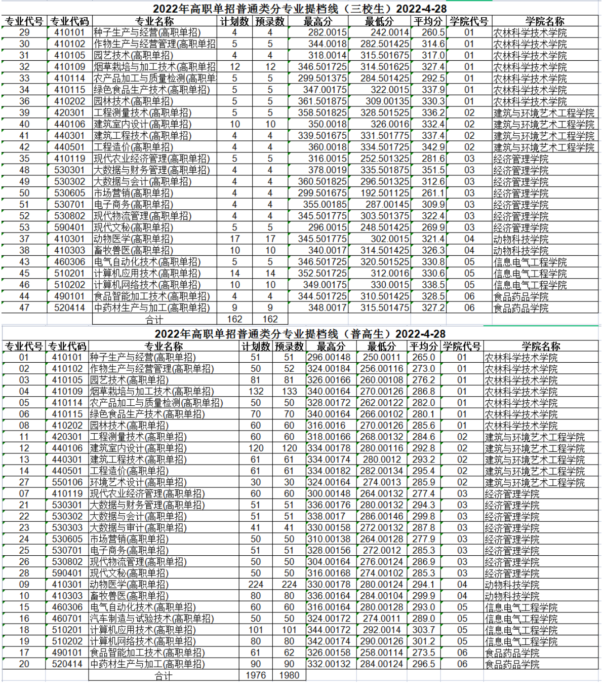 2023玉溪农业职业技术学院单招录取分数线（含2021-2022历年）