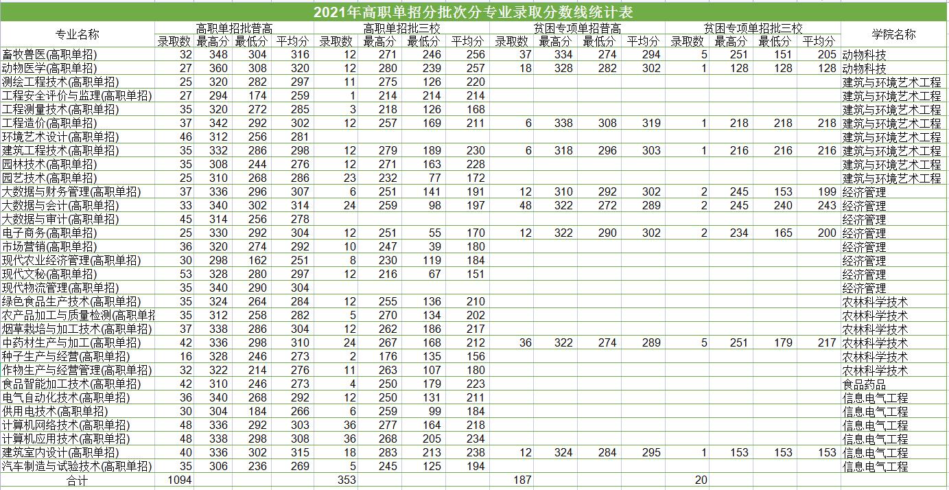 2023玉溪农业职业技术学院单招录取分数线（含2021-2022历年）