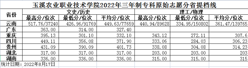 2023玉溪农业职业技术学院录取分数线（含2021-2022历年）