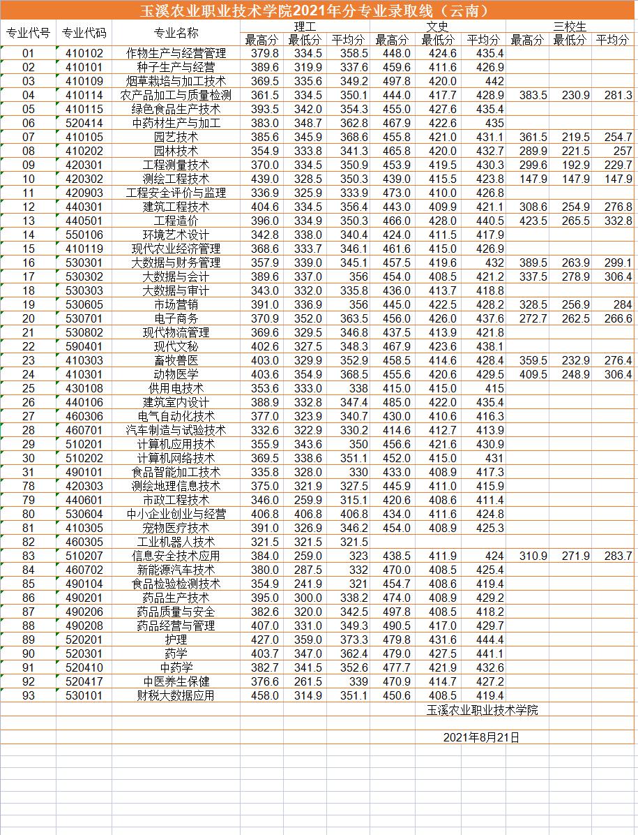 2023玉溪农业职业技术学院录取分数线（含2021-2022历年）